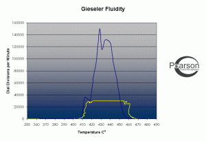 Frico Plastometer vs Preiser Plastometer