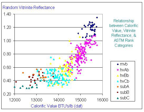 Fig. (1) Calorific Value Versus Vitrinite Reflectance